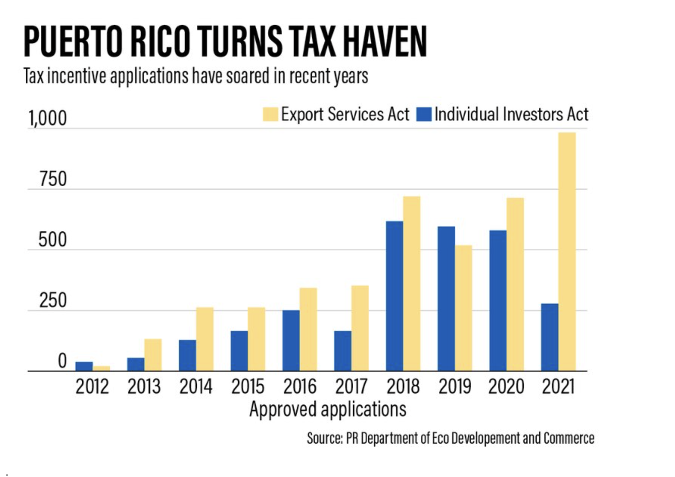 IRS Investigation of Crypto Tax Breaks in Puerto Rico